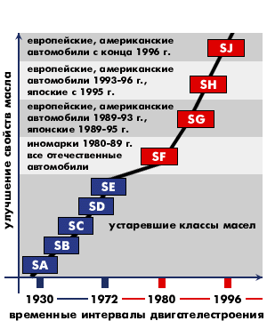 Рекомендации по подбору масел по вязкости